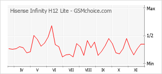 手机声望改变图表 Hisense Infinity H12 Lite