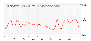 Diagramm der Poplularitätveränderungen von Blackview BV9600 Pro