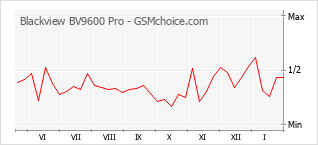 Gráfico de los cambios de popularidad Blackview BV9600 Pro