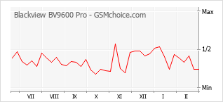 Le graphique de popularité de Blackview BV9600 Pro