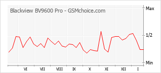 Grafico di modifiche della popolarità del telefono cellulare Blackview BV9600 Pro
