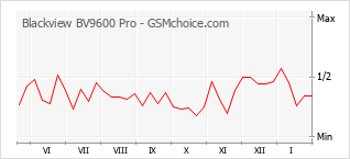 Populariteit van de telefoon: diagram Blackview BV9600 Pro