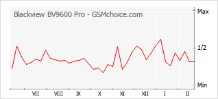 Диаграмма изменений популярности телефона Blackview BV9600 Pro