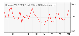 Popularity chart of Huawei Y9 2019 Dual SIM