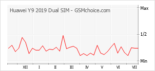 Gráfico de los cambios de popularidad Huawei Y9 2019 Dual SIM