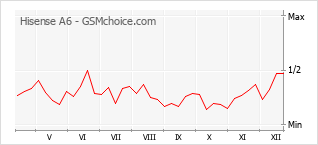Diagramm der Poplularitätveränderungen von Hisense A6