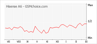 Popularity chart of Hisense A6
