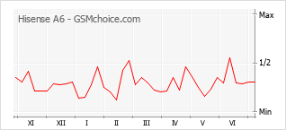 Gráfico de los cambios de popularidad Hisense A6