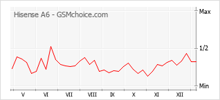 Le graphique de popularité de Hisense A6