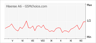 Populariteit van de telefoon: diagram Hisense A6