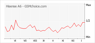 Traçar mudanças de populariedade do telemóvel Hisense A6