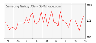 Grafico di modifiche della popolarità del telefono cellulare Samsung Galaxy A9s