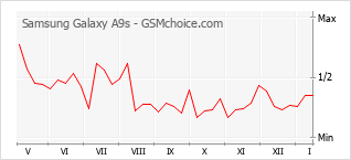 Диаграмма изменений популярности телефона Samsung Galaxy A9s