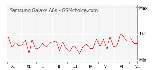 Popularity chart of Samsung Galaxy A6s