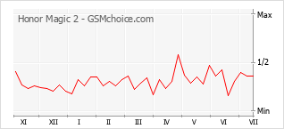 Popularity chart of Honor Magic 2