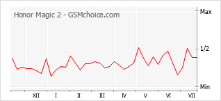 Gráfico de los cambios de popularidad Honor Magic 2