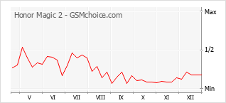 Le graphique de popularité de Honor Magic 2