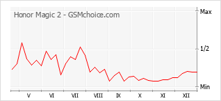 Grafico di modifiche della popolarità del telefono cellulare Honor Magic 2