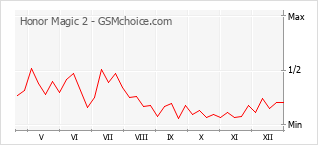 Диаграмма изменений популярности телефона Honor Magic 2