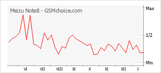 Populariteit van de telefoon: diagram Meizu Note8
