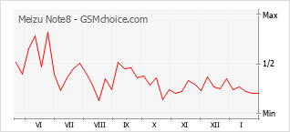 Диаграмма изменений популярности телефона Meizu Note8
