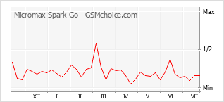 Popularity chart of Micromax Spark Go