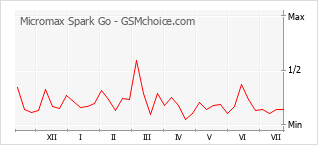 Le graphique de popularité de Micromax Spark Go
