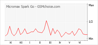 Grafico di modifiche della popolarità del telefono cellulare Micromax Spark Go