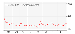 Diagramm der Poplularitätveränderungen von HTC U12 Life