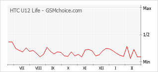 Grafico di modifiche della popolarità del telefono cellulare HTC U12 Life