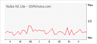 Gráfico de los cambios de popularidad Nubia N2 Lite