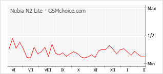 Grafico di modifiche della popolarità del telefono cellulare Nubia N2 Lite