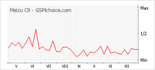 Diagramm der Poplularitätveränderungen von Meizu C9