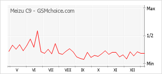 Le graphique de popularité de Meizu C9