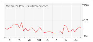 Le graphique de popularité de Meizu C9 Pro