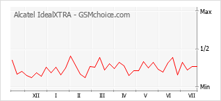 Gráfico de los cambios de popularidad Alcatel IdealXTRA
