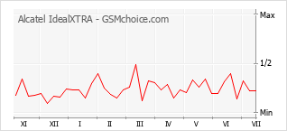 Le graphique de popularité de Alcatel IdealXTRA