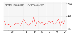 Grafico di modifiche della popolarità del telefono cellulare Alcatel IdealXTRA