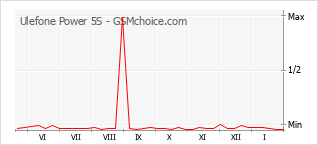 Diagramm der Poplularitätveränderungen von Ulefone Power 5S