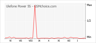 Gráfico de los cambios de popularidad Ulefone Power 5S