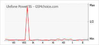 Le graphique de popularité de Ulefone Power 5S