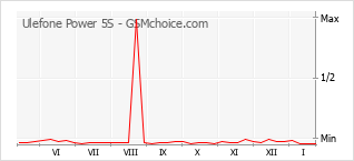 Grafico di modifiche della popolarità del telefono cellulare Ulefone Power 5S