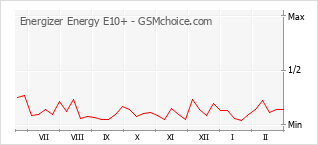 Diagramm der Poplularitätveränderungen von Energizer Energy E10+