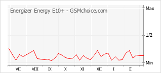 Grafico di modifiche della popolarità del telefono cellulare Energizer Energy E10+