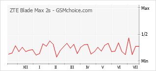 Popularity chart of ZTE Blade Max 2s