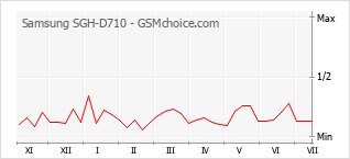 Grafico di modifiche della popolarità del telefono cellulare Samsung SGH-D710