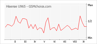 Gráfico de los cambios de popularidad Hisense U965