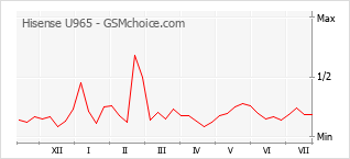 Grafico di modifiche della popolarità del telefono cellulare Hisense U965