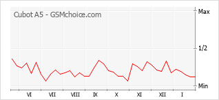 Gráfico de los cambios de popularidad Cubot A5