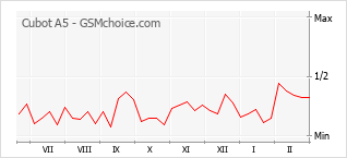 Le graphique de popularité de Cubot A5